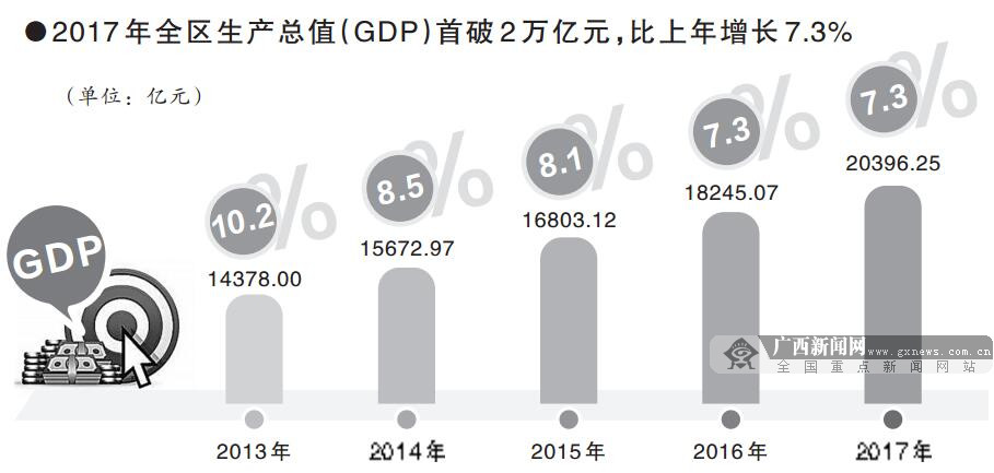 【廣西要聞】（內容頁標題）地區生産總值首破二萬億元 廣西經濟站上新起點（首頁標題）地區生産總值首破二萬億元