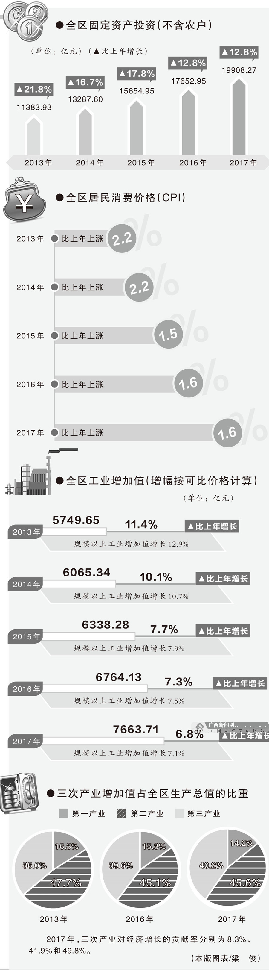 【廣西要聞】（內容頁標題）地區生産總值首破二萬億元 廣西經濟站上新起點（首頁標題）地區生産總值首破二萬億元