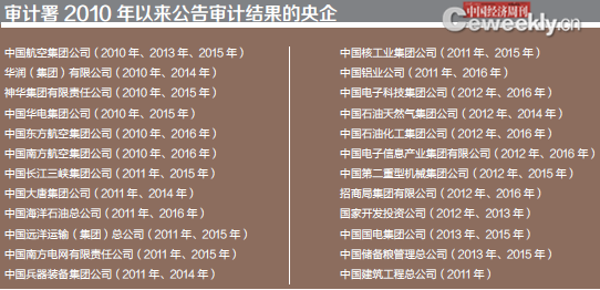 2015國家審計報告出爐 部分央企損失超百億