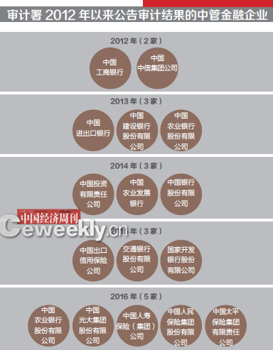 2015國家審計報告出爐 部分央企損失超百億