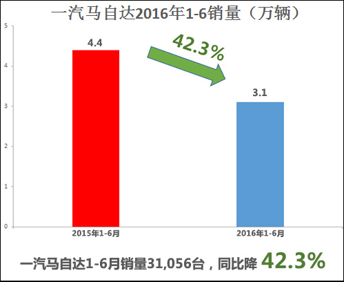 車企期中考試成績公佈 一汽馬自達長安拖後腿