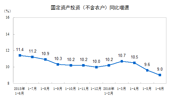 2016年1-6月份全國固定資産投資（不含農戶）增長9%