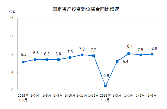 2016年1-6月份全國固定資産投資（不含農戶）增長9%