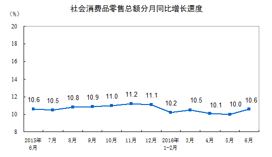 2016年6月份社會消費品零售總額增長10.6%