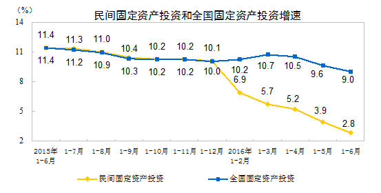 2016年1-6月份民間固定資産投資增長2.8%