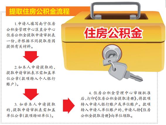 【頭條下文字】（頁面標題）住房公積金提取手續簡化（內容頁標題）住房公積金提取手續簡化 區直分中心不需複印資料