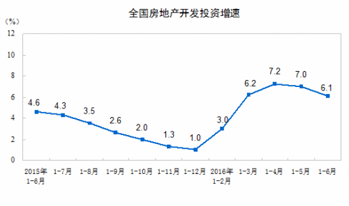 上半年百城平均房價累計上漲7.6% 下半年或降溫