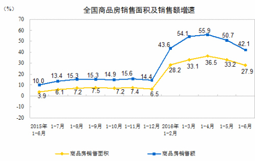 上半年百城平均房價累計上漲7.6% 下半年或降溫