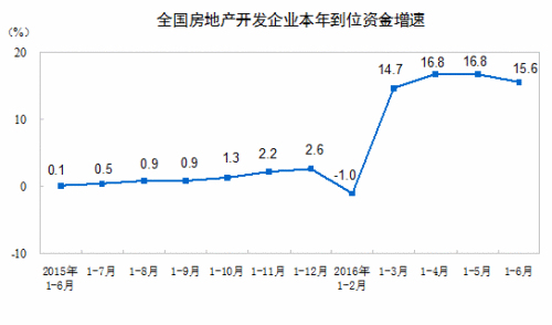 上半年百城平均房價累計上漲7.6% 下半年或降溫