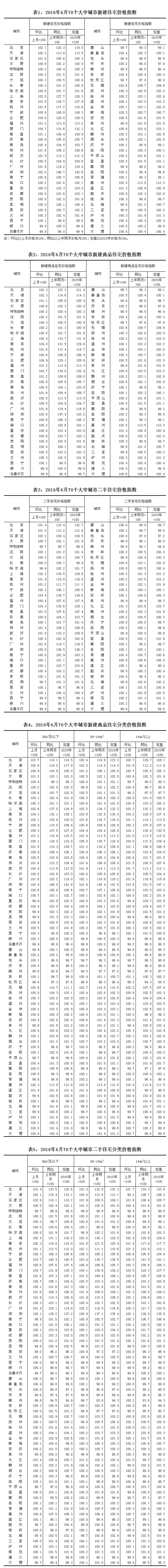 統計局：6月70個大中城市55城市房價環比上漲 合肥漲幅居首