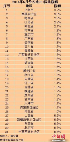 全國23省6月份CPI漲幅回落 5地漲幅低於1%