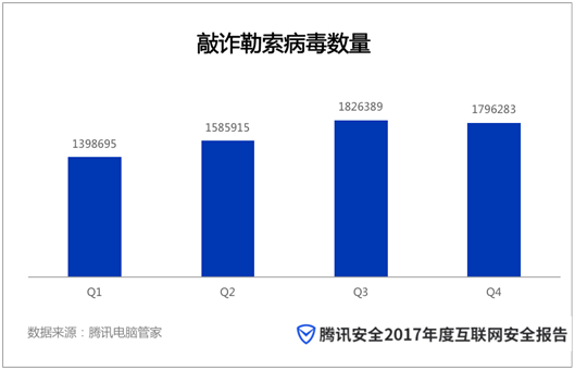 騰訊2017年度互聯網安全報告：全球近九成企業遭受網絡攻擊