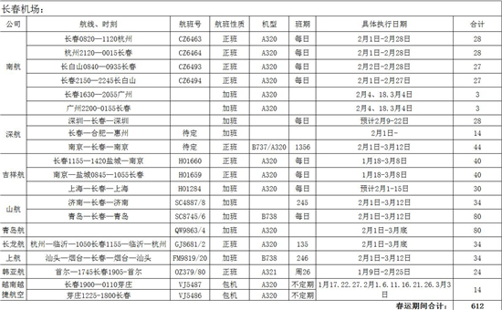 【移動版（列表）】【CRI看吉林（標題）】【社會民生（標題）】吉林機場集團預計增加航班1240架次