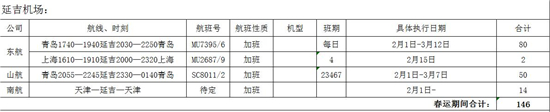 【移動版（列表）】【CRI看吉林（標題）】【社會民生（標題）】吉林機場集團預計增加航班1240架次