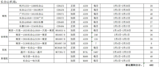 【移動版（列表）】【CRI看吉林（標題）】【社會民生（標題）】吉林機場集團預計增加航班1240架次