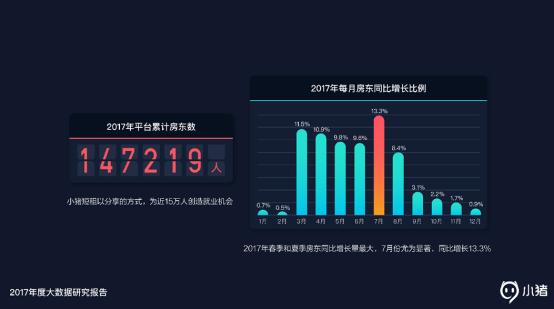 小豬短租公佈年度數據：交易額呈指數增長 2017年GMV達25億