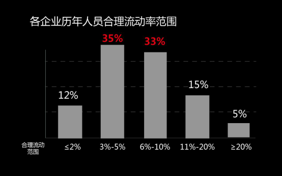 年後跳槽調研報告出爐：提高員工福利是關鍵