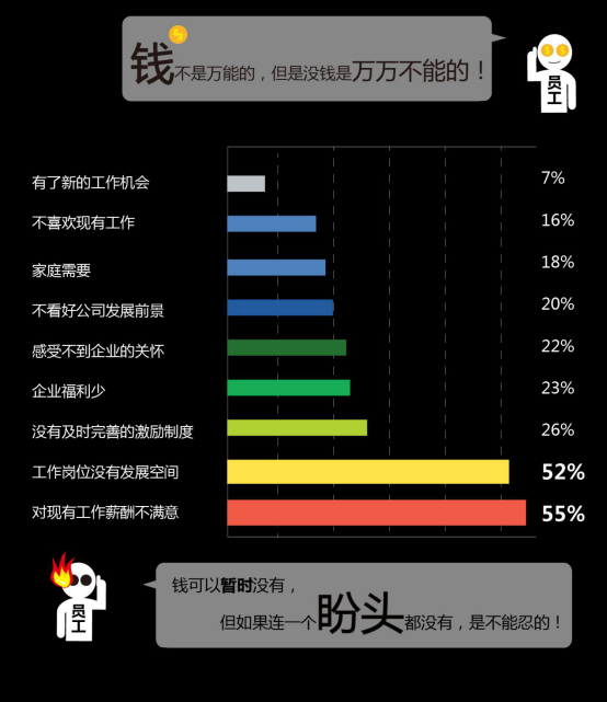 年後跳槽調研報告出爐：提高員工福利是關鍵