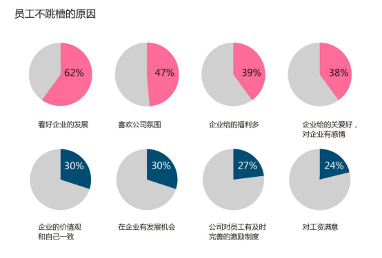 年後跳槽調研報告出爐：提高員工福利是關鍵