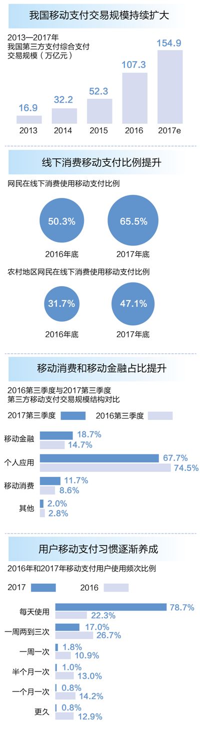 移動支付 掃出你的精彩生活（大數據觀察·數字經濟）