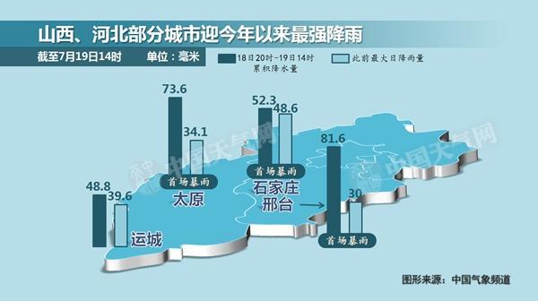 北方多地遭入汛來最強降雨 五省份大暴雨