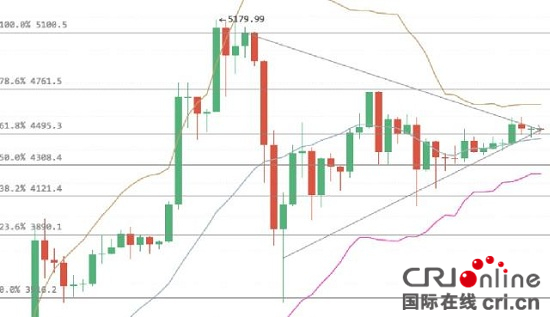 今日比特幣：幣價小幅振蕩 待三角形突破