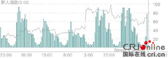 今日比特幣：幣價小幅振蕩 待三角形突破