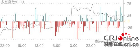 今日比特幣：幣價小幅振蕩 待三角形突破