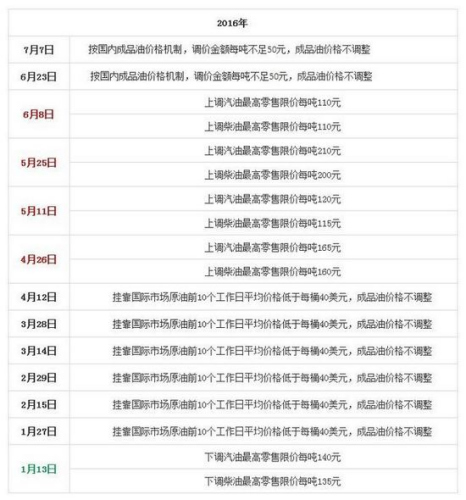 國內油價今日或年內第二次下調 回歸“5元時代”