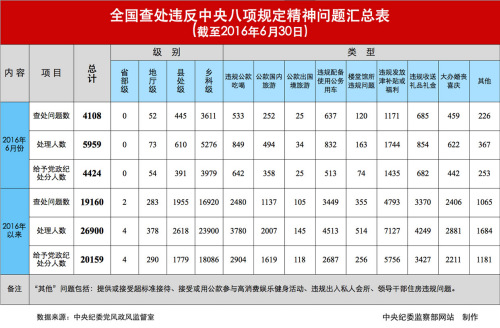 今年已有超2.6萬人違反八項規定被處理 含四名省部級