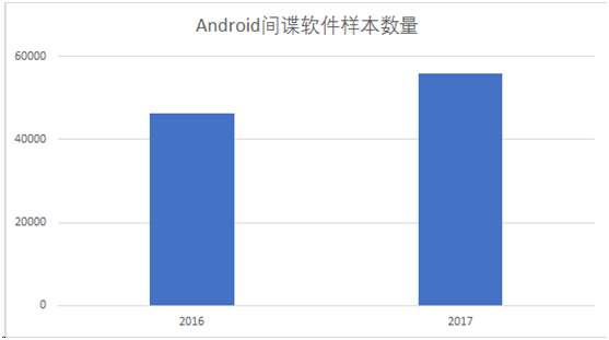 騰訊安全反詐騙實驗室發佈《2017年Android“間諜軟體”年度總結報告》