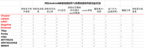 騰訊安全反詐騙實驗室發佈《2017年Android“間諜軟體”年度總結報告》