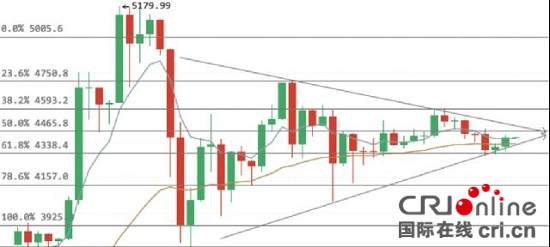 今日比特幣：幣市沉寂 待出方向