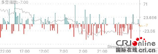 今日比特幣：幣市沉寂 待出方向