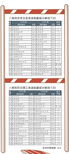 高校分數排名榜落定 清華北大成“恒星校”領跑各高校