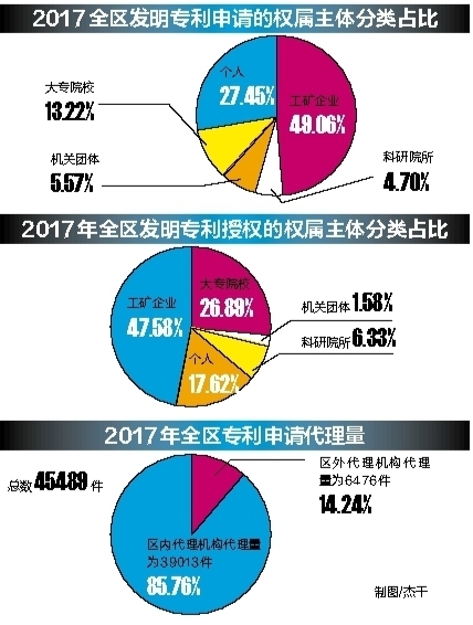 【旅遊文體】2017年廣西每萬人擁有發明專利3.81件 增長8.15％