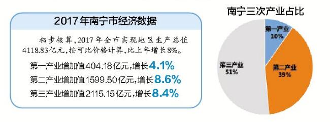 【廣西要聞】（頁面標題）2017年南寧市主要經濟數據發佈（內容頁標題）2017年南寧市主要經濟數據發佈 南寧人愛吃重健康