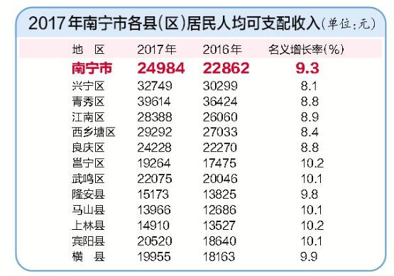 【廣西要聞】（頁面標題）2017年南寧市主要經濟數據發佈（內容頁標題）2017年南寧市主要經濟數據發佈 南寧人愛吃重健康