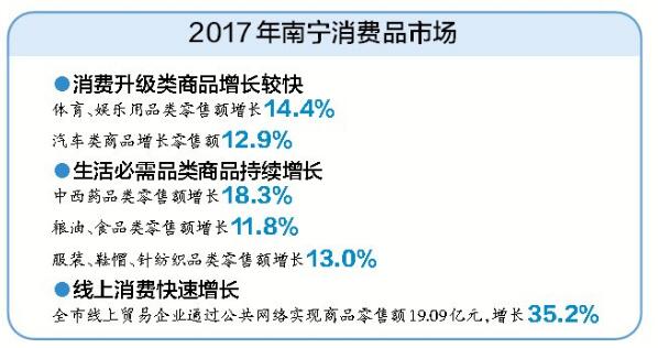 【廣西要聞】（頁面標題）2017年南寧市主要經濟數據發佈（內容頁標題）2017年南寧市主要經濟數據發佈 南寧人愛吃重健康