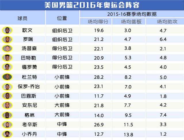 NBA指數：夢十二身價達67億 有項技能史上最強