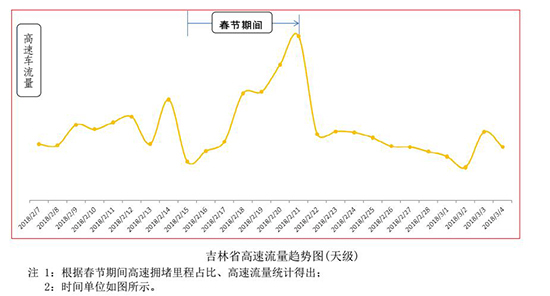 圖片默認標題_fororder_500圖二：吉林省高速公路流量變化趨勢。數據提供 吉林省公安廳交警總隊