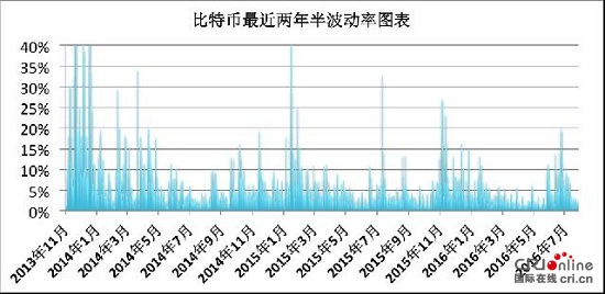 今日比特幣：日線波動幅度越來越小 觀望為佳