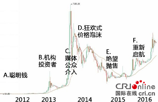 火幣網比特幣行情：比特幣暴漲歷史回顧