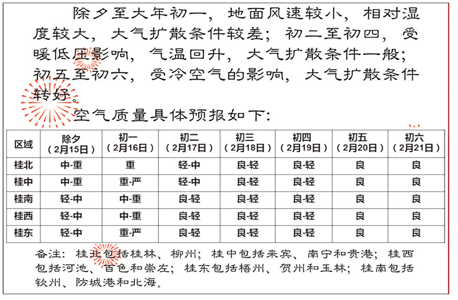 【頭條下文字】（首頁標題） 廣西空氣品質節前同比改善（內容頁標題）節前同比有所改善 廣西區域空氣品質一“圖”了然