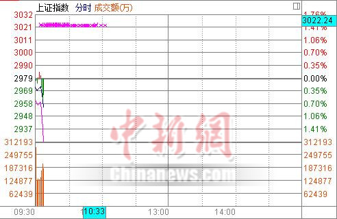 兩市雙雙低開滬指跌0.25% 黃金概念股成避風港