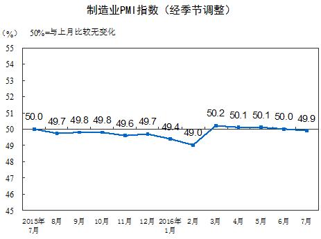 統計局：7月製造業PMI指數49.9% 微低於臨界點