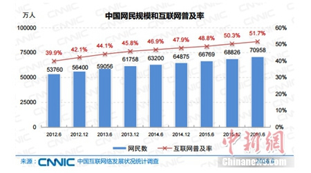 報告稱中國網民規模達7.1億 網絡直播用戶3.25億