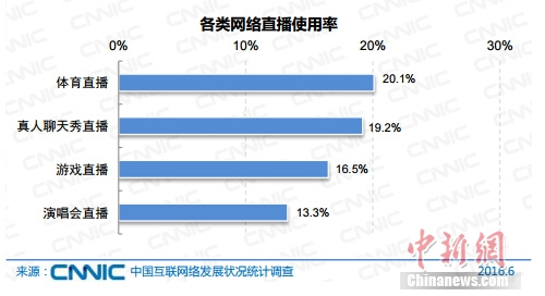 報告稱中國網民規模達7.1億 網絡直播用戶3.25億