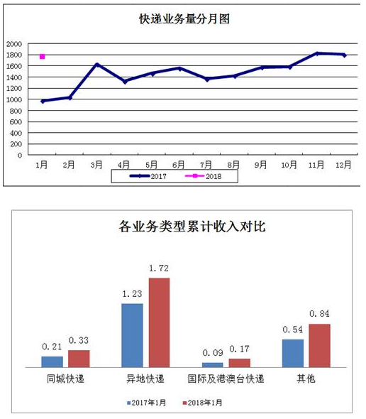 【聚焦吉林（標題）】【社會民生（標題）】【滾動新聞】1月份吉林省快遞完成1771.42萬件