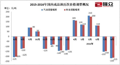 油價現年內最大降幅：車主一箱油省8.5元 或繼續下調